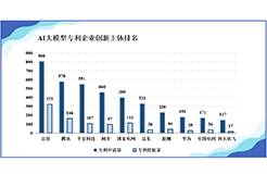 《中國(guó)AI大模型創(chuàng)新和專(zhuān)利技術(shù)分析報(bào)告》發(fā)布——AI大模型專(zhuān)利賦能傳統(tǒng)產(chǎn)業(yè)升級(jí)轉(zhuǎn)型， 助力經(jīng)濟(jì)社會(huì)高質(zhì)量發(fā)展