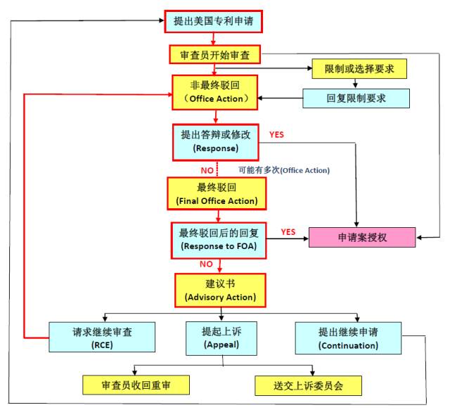 如何快速獲得美國專利授權(quán)？