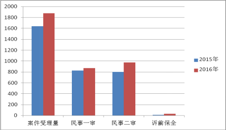 上海知識產(chǎn)權(quán)法院 知識產(chǎn)權(quán)司法保護狀況 （2016年）