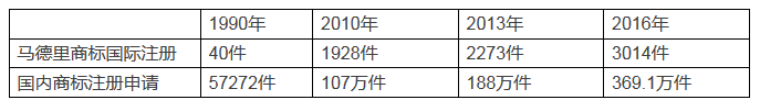 保護(hù)不力，中國商標(biāo)姓了外國的姓—中國商標(biāo)海外被搶注情況分析