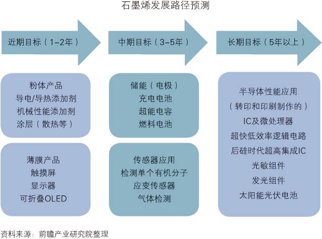 「中國石墨烯行業(yè)」深度市場調研與投資戰(zhàn)略規(guī)劃分析