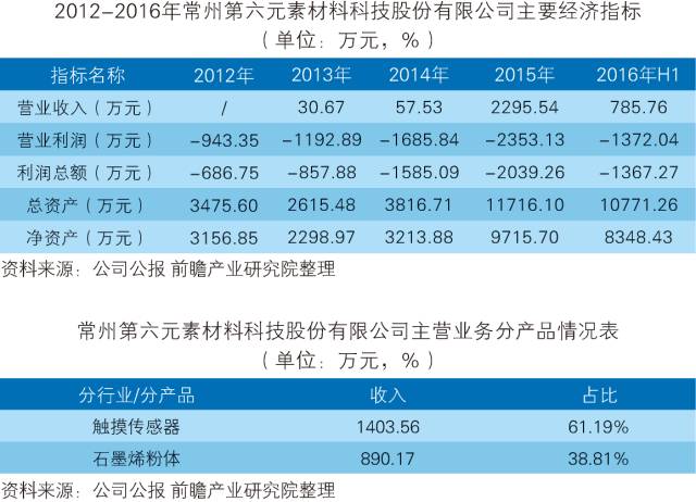 「中國石墨烯行業(yè)」深度市場調研與投資戰(zhàn)略規(guī)劃分析