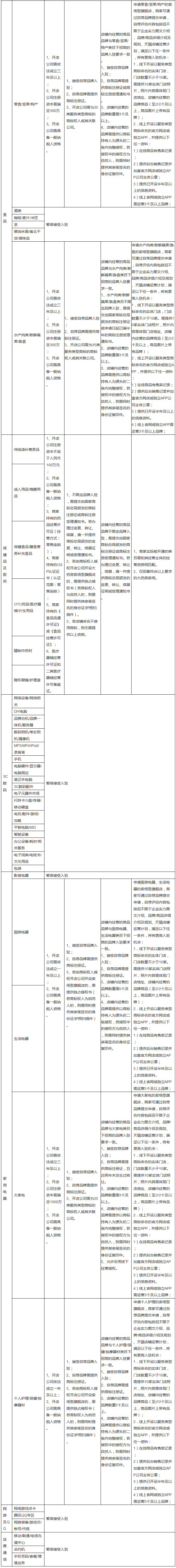 天貓新規(guī)中入駐賣(mài)場(chǎng)型旗艦店需提供「35類(lèi)商標(biāo)」到底指什么？