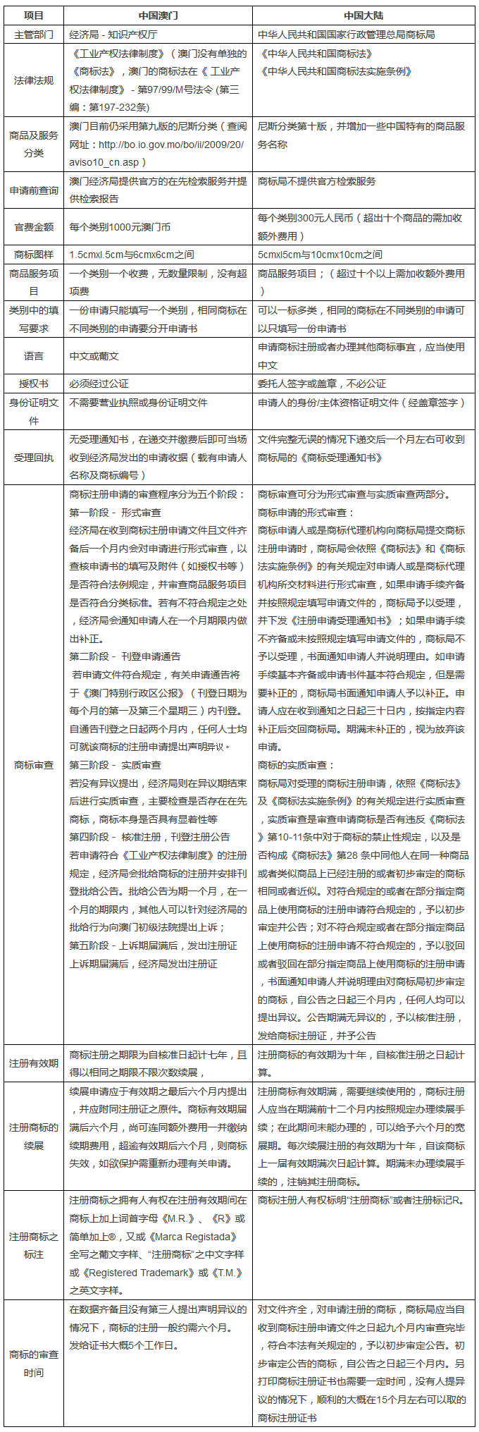 「一帶一路」帶你了解澳門知識產(chǎn)權