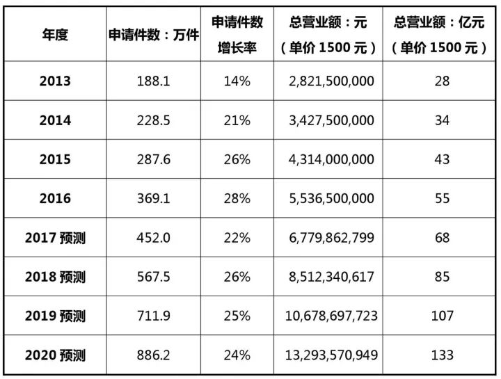 2017-2020年知識產(chǎn)權市場規(guī)模預測報告