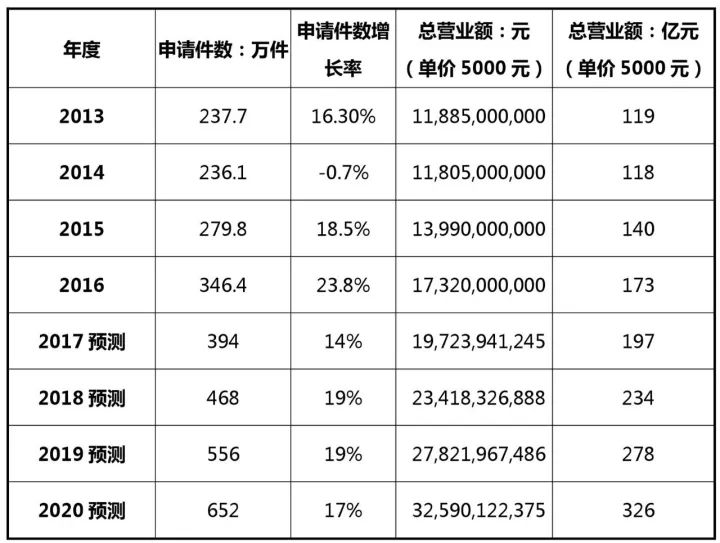 2017-2020年知識產(chǎn)權市場規(guī)模預測報告