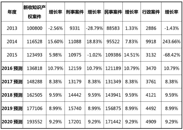 2017-2020年知識產(chǎn)權市場規(guī)模預測報告