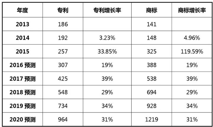 2017-2020年知識產(chǎn)權市場規(guī)模預測報告