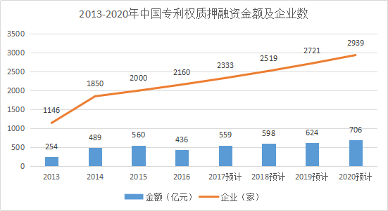 2017-2020年知識產(chǎn)權市場規(guī)模預測報告