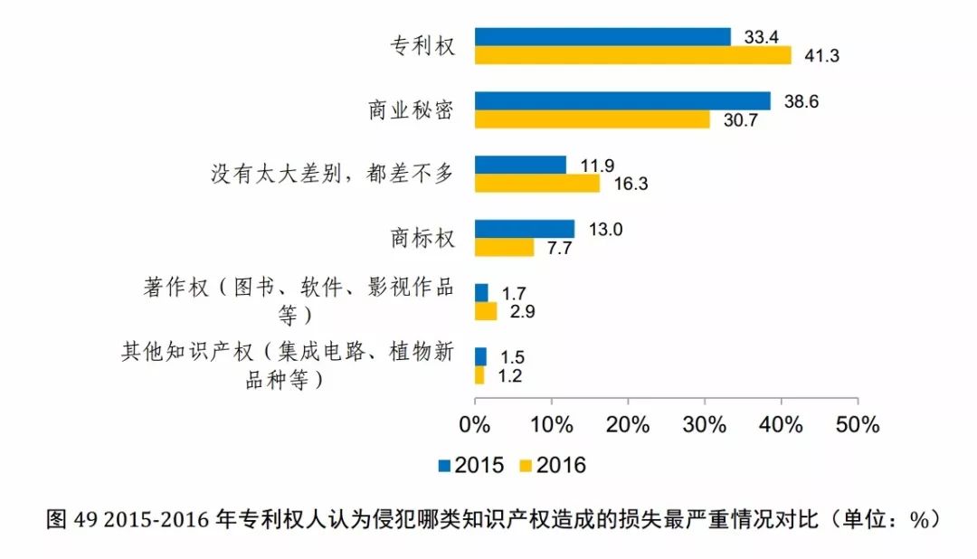 國知局發(fā)布《2017年中國專利調(diào)查報告》（全文）