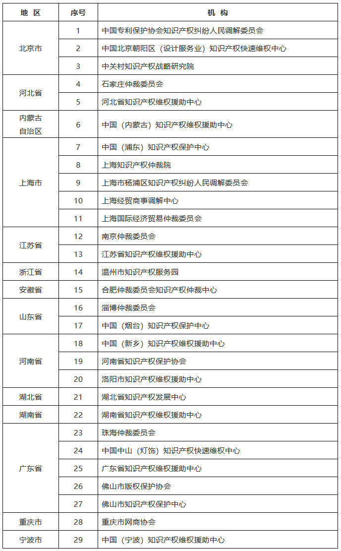 國知局：確定首批能力建設知識產權仲裁調解機構（附29家機構名單）