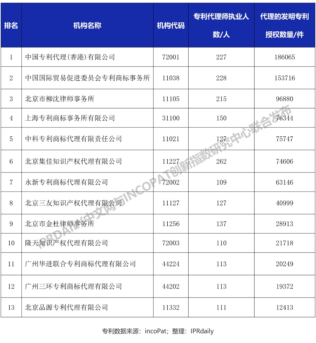 全國執(zhí)業(yè)百人以上的專利代理機(jī)構(gòu)發(fā)明授權(quán)排行榜