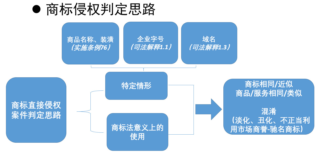 新技術(shù)、新商業(yè)模式下商標(biāo)使用的是與非