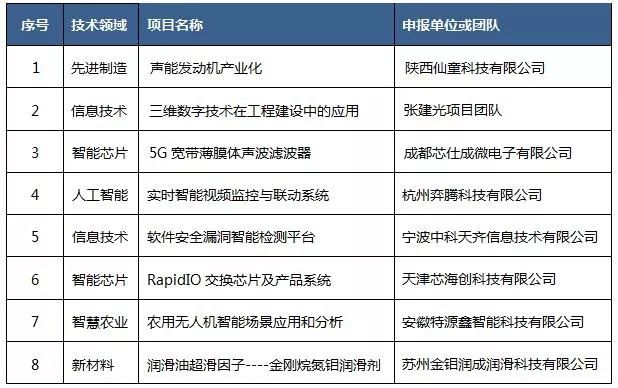 2019第五屆“中知在線”杯知識產(chǎn)權(quán)運營大賽決賽項目入圍公告