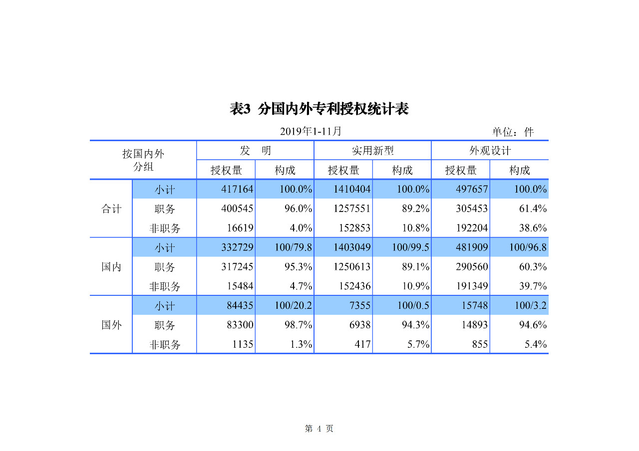 國知局發(fā)布2019年1-11月「專利、商標(biāo)、地理標(biāo)志」統(tǒng)計(jì)數(shù)據(jù)