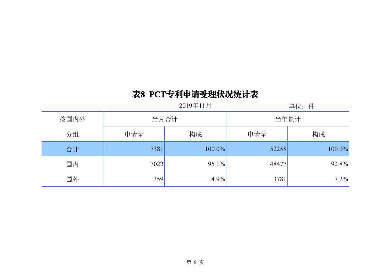 國知局發(fā)布2019年1-11月「專利、商標(biāo)、地理標(biāo)志」統(tǒng)計(jì)數(shù)據(jù)