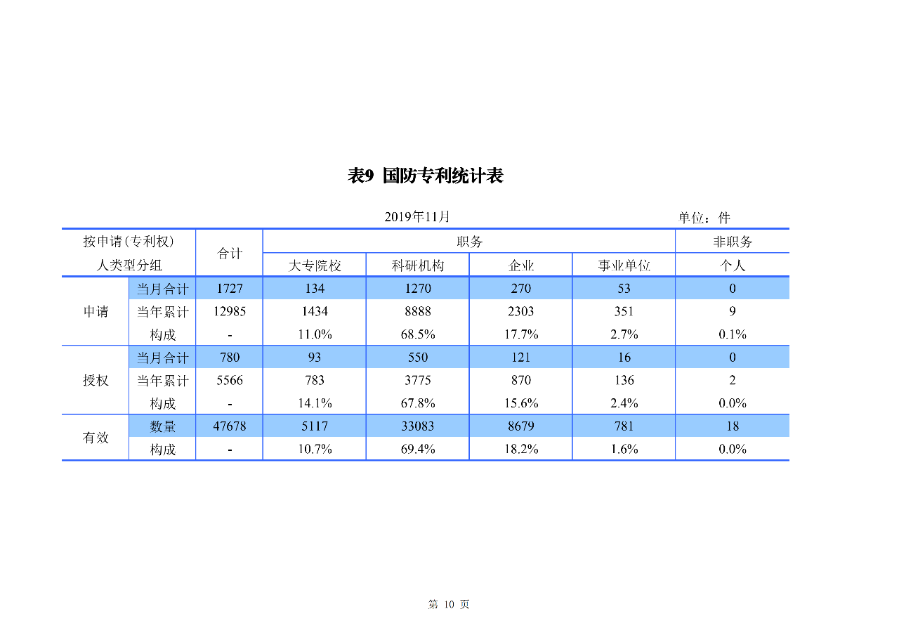 國知局發(fā)布2019年1-11月「專利、商標(biāo)、地理標(biāo)志」統(tǒng)計(jì)數(shù)據(jù)