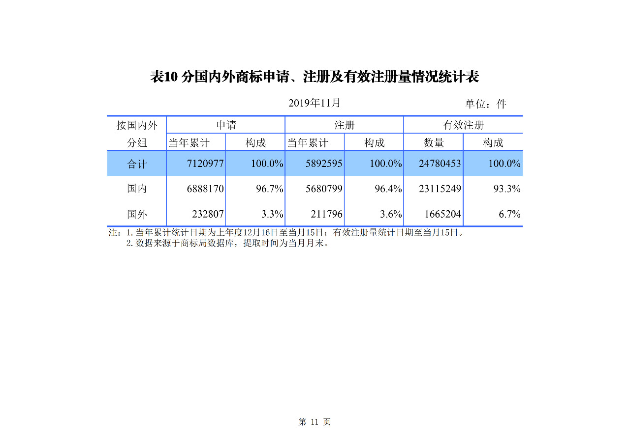 國知局發(fā)布2019年1-11月「專利、商標(biāo)、地理標(biāo)志」統(tǒng)計(jì)數(shù)據(jù)