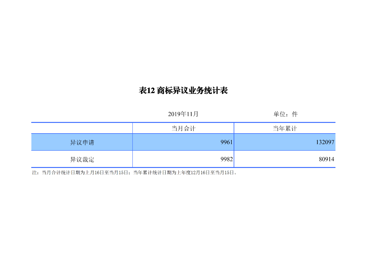 國知局發(fā)布2019年1-11月「專利、商標(biāo)、地理標(biāo)志」統(tǒng)計(jì)數(shù)據(jù)