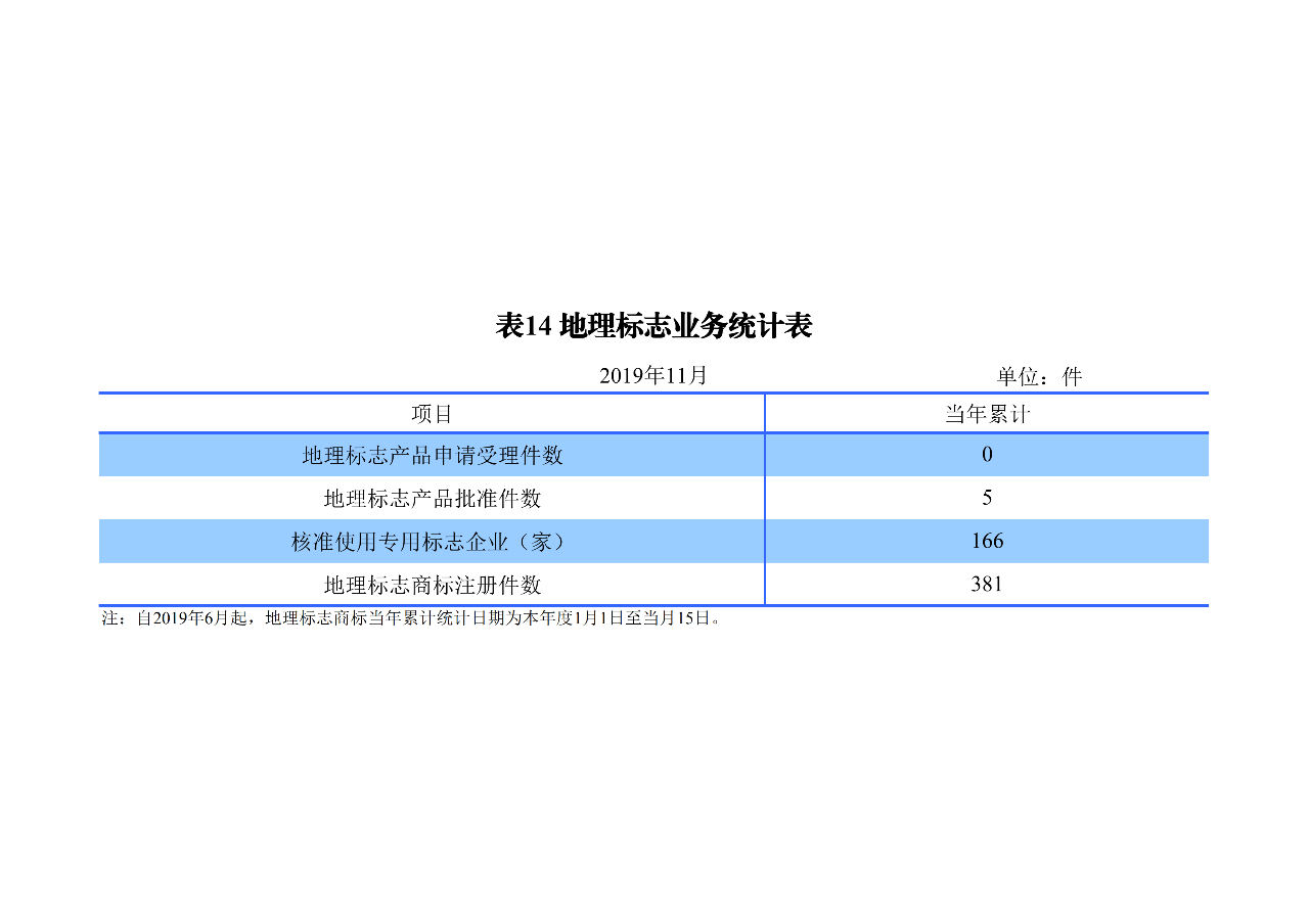 國知局發(fā)布2019年1-11月「專利、商標(biāo)、地理標(biāo)志」統(tǒng)計(jì)數(shù)據(jù)