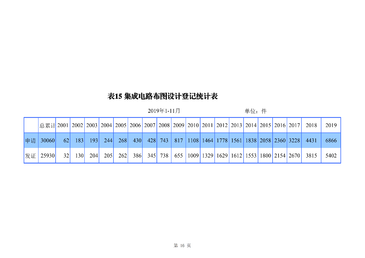 國知局發(fā)布2019年1-11月「專利、商標(biāo)、地理標(biāo)志」統(tǒng)計(jì)數(shù)據(jù)