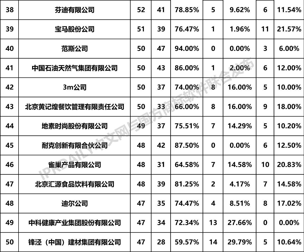 2019年全國商標無效宣告請求案件「申請人」排行榜（TOP100）