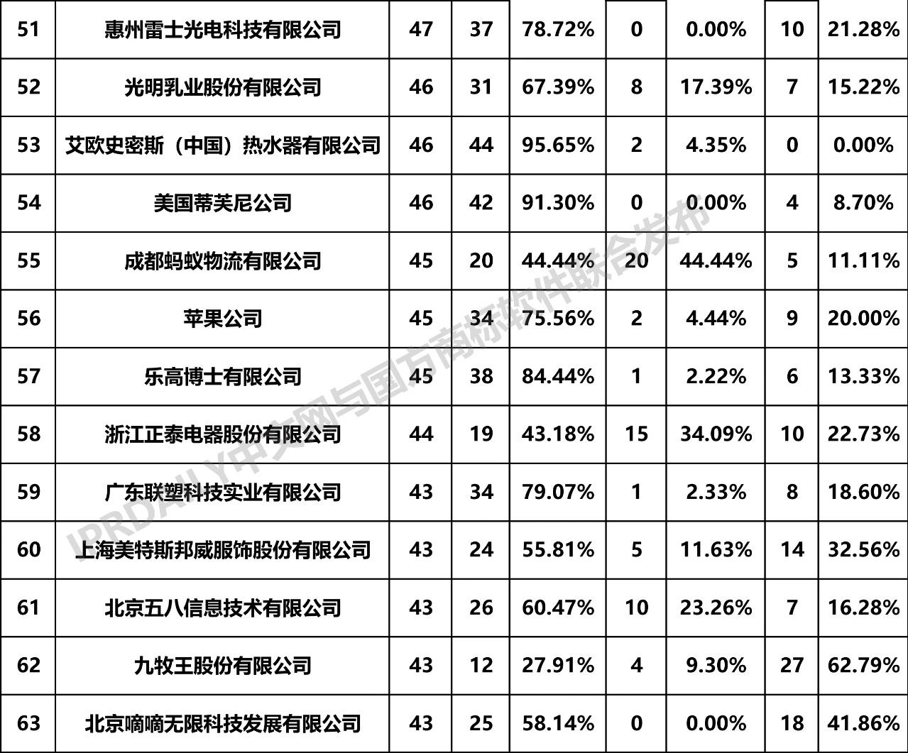 2019年全國商標無效宣告請求案件「申請人」排行榜（TOP100）