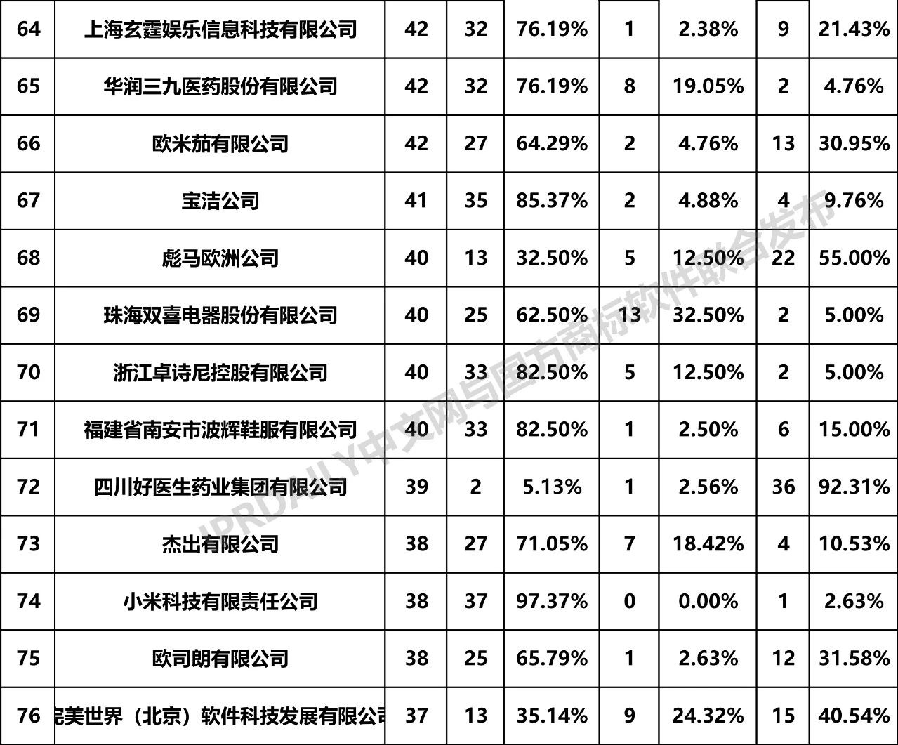 2019年全國商標無效宣告請求案件「申請人」排行榜（TOP100）