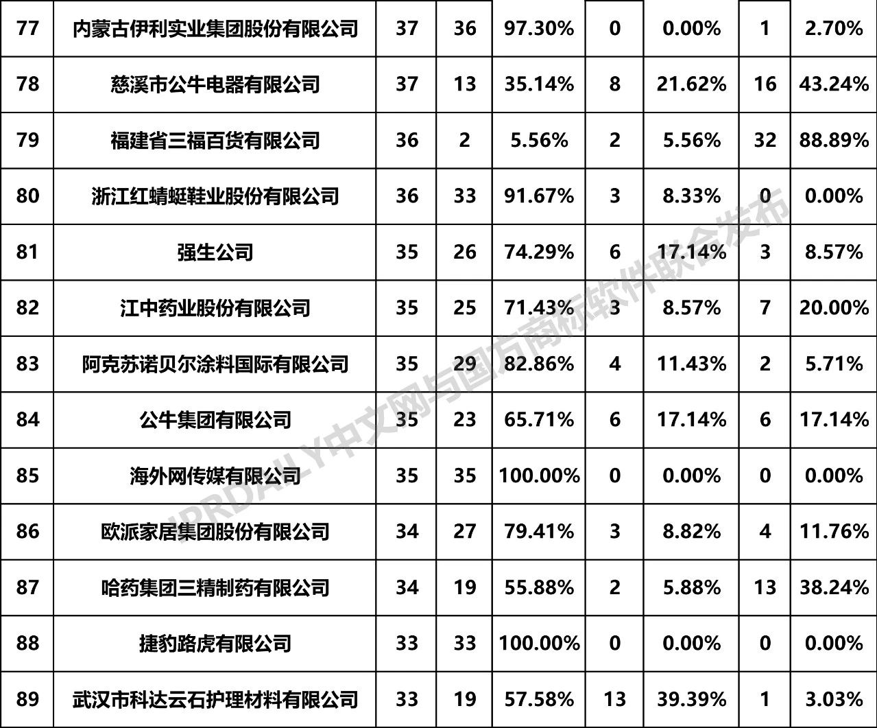 2019年全國商標無效宣告請求案件「申請人」排行榜（TOP100）