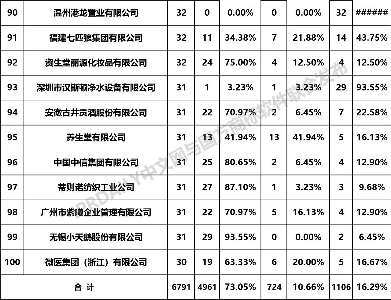 2019年全國商標無效宣告請求案件「申請人」排行榜（TOP100）