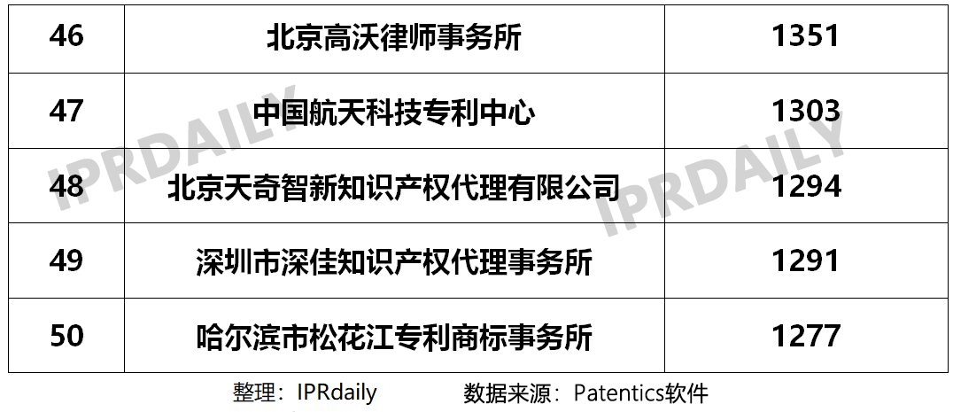 2019年國內(nèi)申請(qǐng)人在中國授權(quán)發(fā)明專利申請(qǐng)代理機(jī)構(gòu)排名（TOP50）