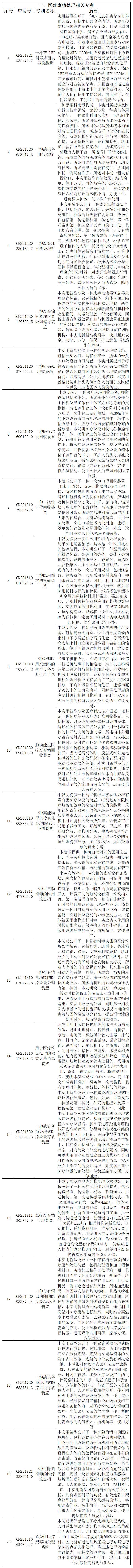 抗擊新型冠狀病毒肺炎專利資源遴選（十）——醫(yī)用廢棄物處理專利