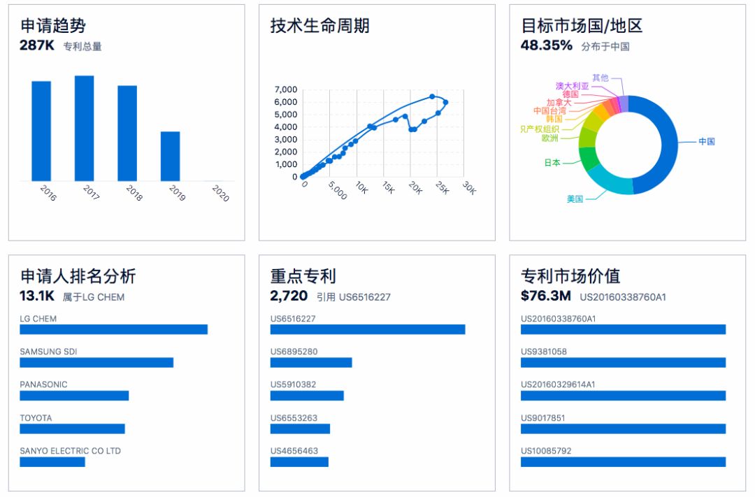 90分鐘課程+80頁報告，快速掌握鋰電池專利挖掘與布局！