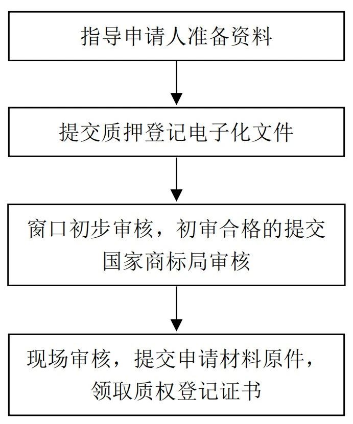 《山東省市場(chǎng)監(jiān)督管理局知識(shí)產(chǎn)權(quán)(專利、注冊(cè)商標(biāo)專用權(quán)）質(zhì)押登記電子化辦理工作指引（試行）》發(fā)布！