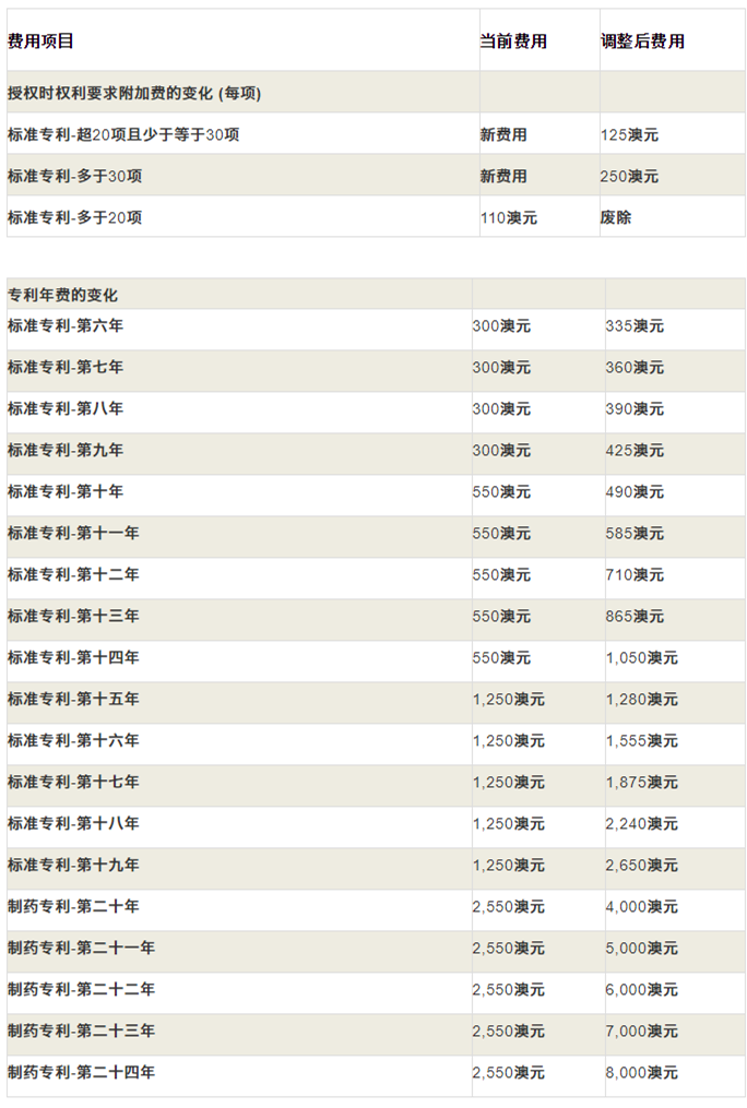 #晨報(bào)#TikTok一個多月內(nèi)連遭三項(xiàng)專利侵權(quán)訴訟 地點(diǎn)全在美國德州；澳洲專利商標(biāo)外觀官費(fèi)從2020年10月1日起調(diào)整