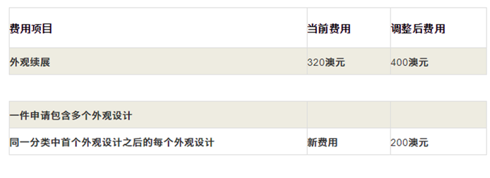 #晨報(bào)#TikTok一個多月內(nèi)連遭三項(xiàng)專利侵權(quán)訴訟 地點(diǎn)全在美國德州；澳洲專利商標(biāo)外觀官費(fèi)從2020年10月1日起調(diào)整