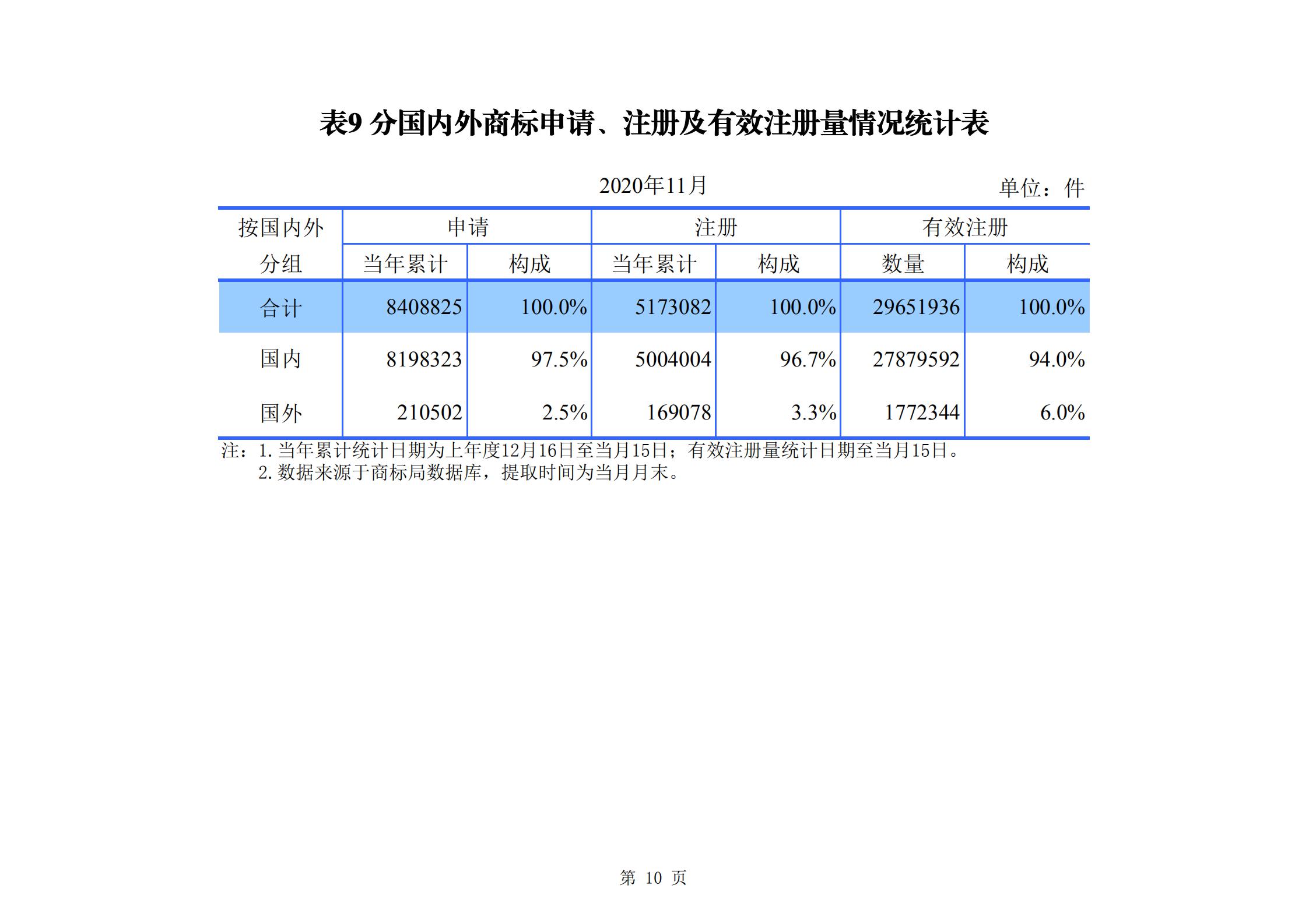 發(fā)明專利申請(qǐng)140.3萬、商標(biāo)申請(qǐng)量 840.9 萬！國知局發(fā)布2020年1~11月「專利、商標(biāo)、.......」統(tǒng)計(jì)數(shù)據(jù)