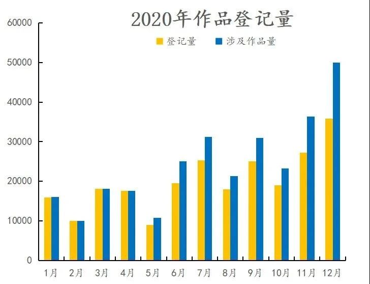 #晨報#2020年中國版權(quán)保護中心作品登記數(shù)據(jù)發(fā)布；有人在造假新冠疫苗！公安機關(guān)抓獲80余人