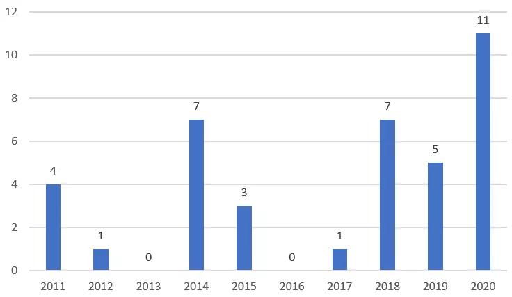 全球NPE訴訟情況及典型NPE分析