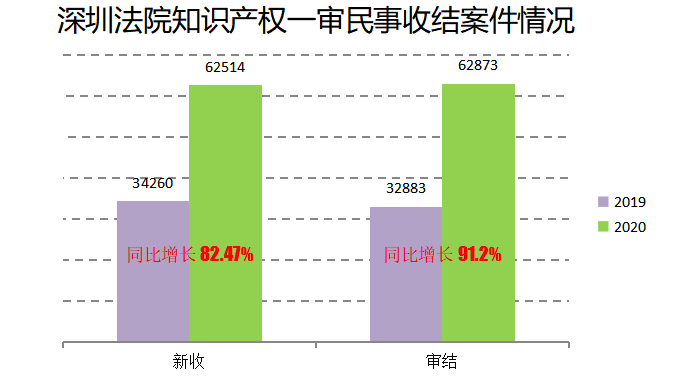 2020深圳法院知識產(chǎn)權(quán)司法保護(hù)狀況及典型案例發(fā)布