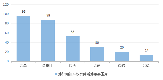 上海浦東法院涉外知識產(chǎn)權司法服務保障營商環(huán)境建設白皮書及典型案例