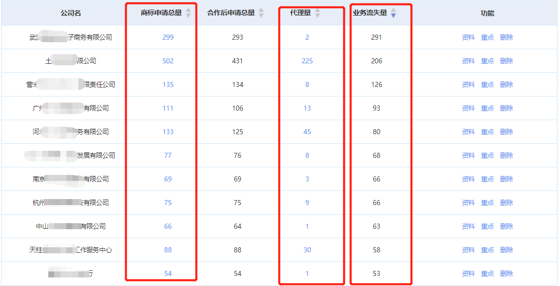 商標代理機構如何盈利？知產某公司分享營收翻倍的干貨