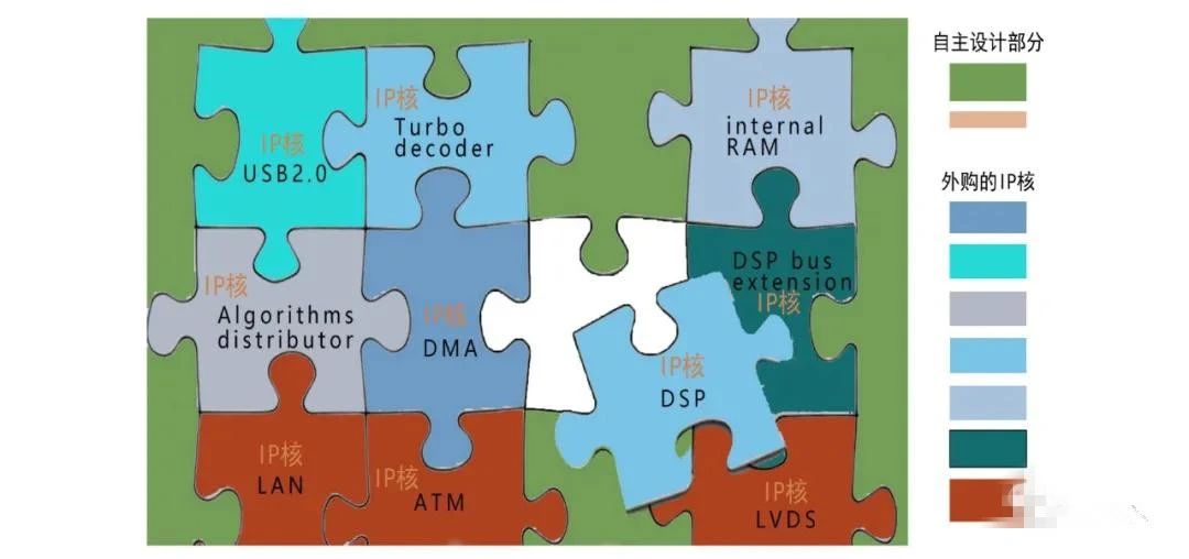 芯片行業(yè)所說的IP是個什么東西？