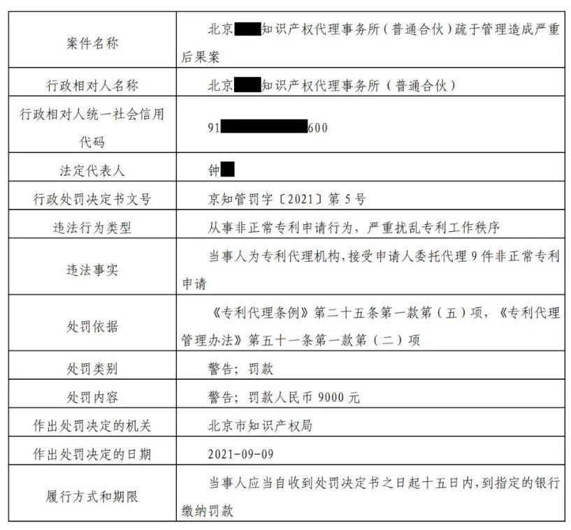 9家機構因非正常專利申請/擅自從事專利代理被罰！共計538517.8元