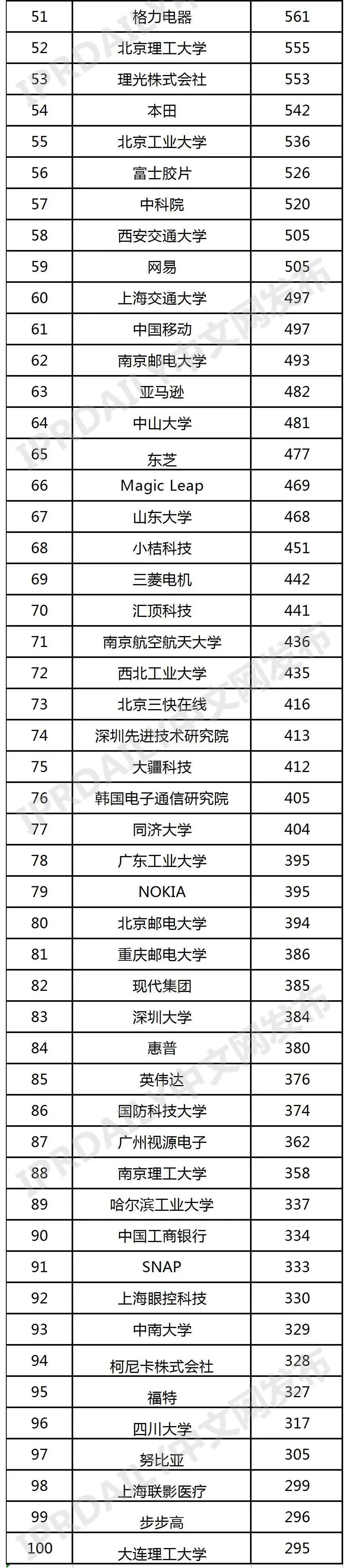 元宇宙熱點技術(shù)之VR&AR全球發(fā)明專利排行榜（TOP100）