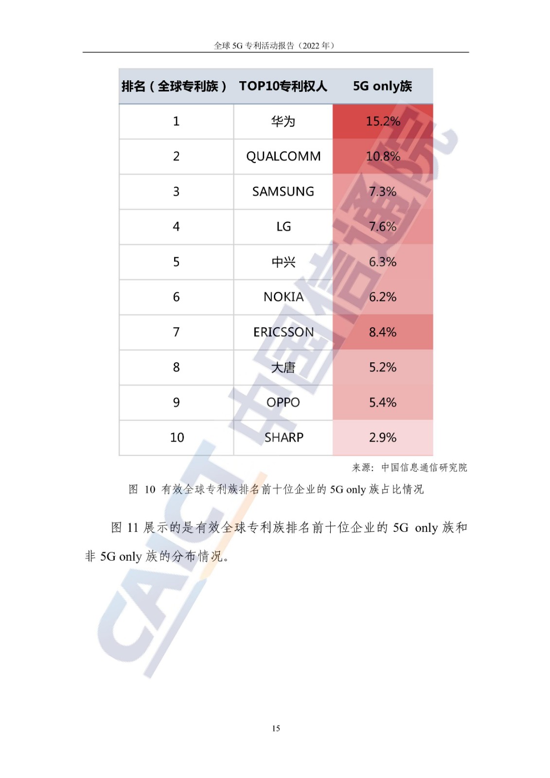 《全球5G專利活動報告（2022年）》全文發(fā)布！