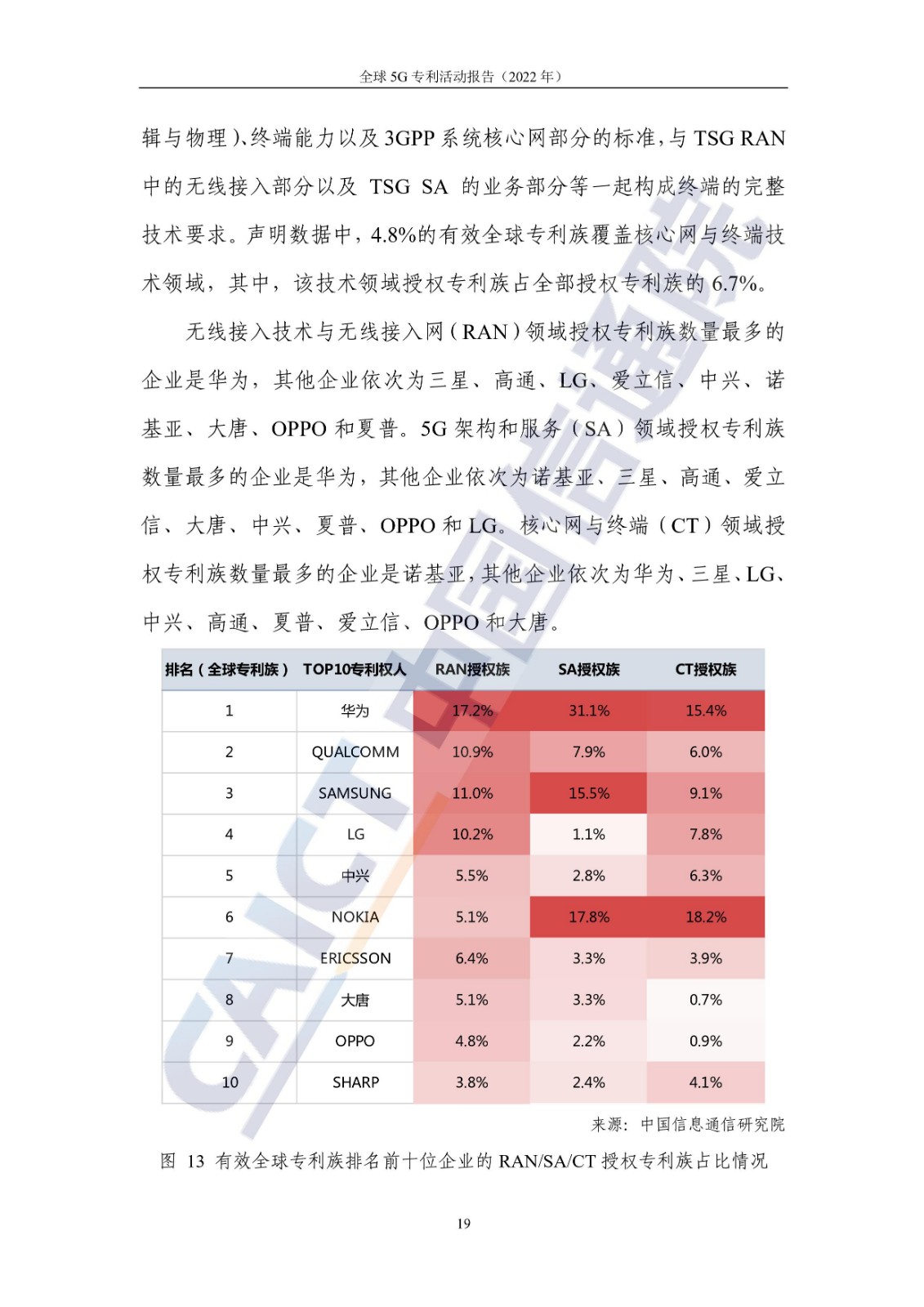 《全球5G專利活動報告（2022年）》全文發(fā)布！