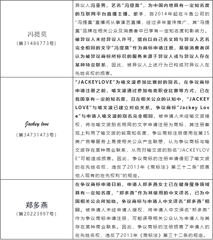 淺析商標(biāo)異議、無效案件中關(guān)于損害他人姓名權(quán)案件的審查審理