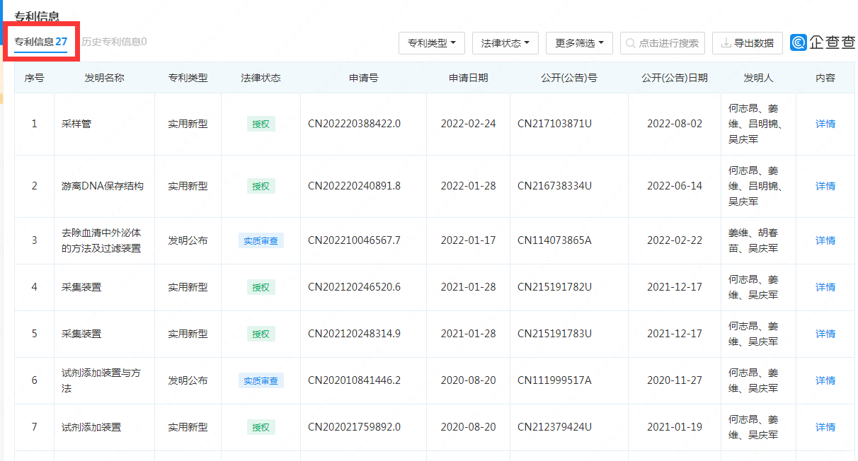 #晨報#賣核酸采樣管的公司達(dá)科為即將IPO：已擁有多項采集裝置專利；卡塔爾世界杯吉祥物“拉伊卜”商標(biāo)被搶注