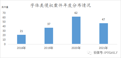 《IP洞察》：劉曉婷｜2018-2021年字體類著作權(quán)侵權(quán)糾紛分析報(bào)告